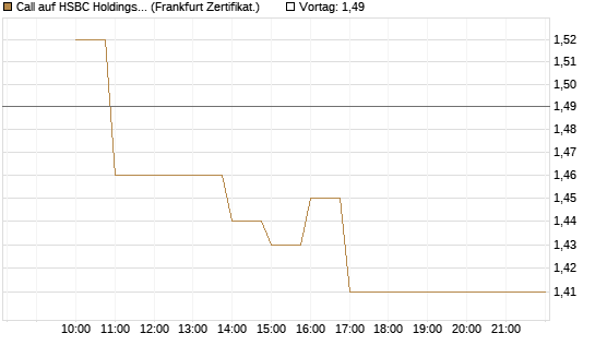Call auf HSBC Holdings [BNP Paribas Emissions- und Handelsges.] Chart