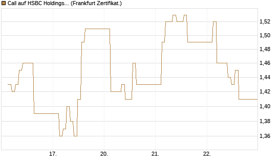 Call auf HSBC Holdings [BNP Paribas Emissions- und Handelsges.] Chart