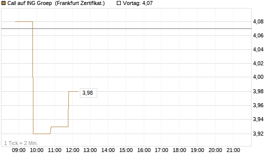 Call auf ING Groep [BNP Paribas Emissions- und Handelsges.] Chart