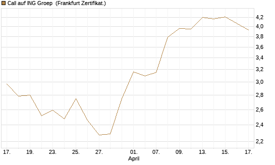 Call auf ING Groep [BNP Paribas Emissions- und Handelsges.] Chart