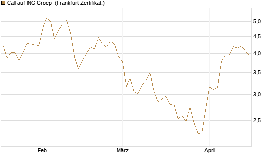 Call auf ING Groep [BNP Paribas Emissions- und Handelsges.] Chart