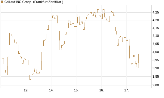 Call auf ING Groep [BNP Paribas Emissions- und Handelsges.] Chart