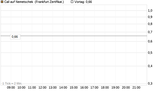 Call auf Nemetschek [BNP Paribas Emissions- und Handelsges.] Chart