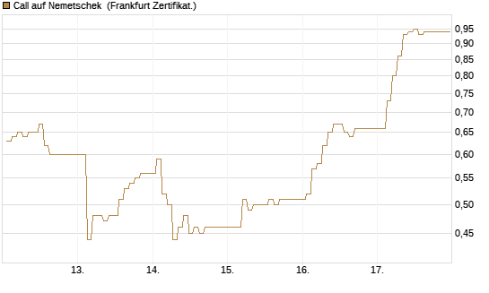 Call auf Nemetschek [BNP Paribas Emissions- und Handelsges.] Chart