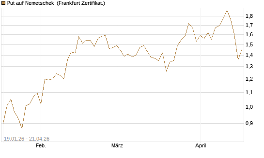 Put auf Nemetschek [BNP Paribas Emissions- und Handelsges.] Chart