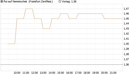 Put auf Nemetschek [BNP Paribas Emissions- und Handelsges.] Chart