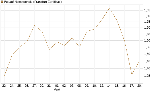 Put auf Nemetschek [BNP Paribas Emissions- und Handelsges.] Chart