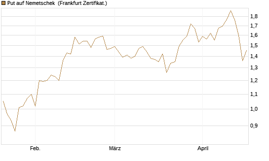 Put auf Nemetschek [BNP Paribas Emissions- und Handelsges.] Chart