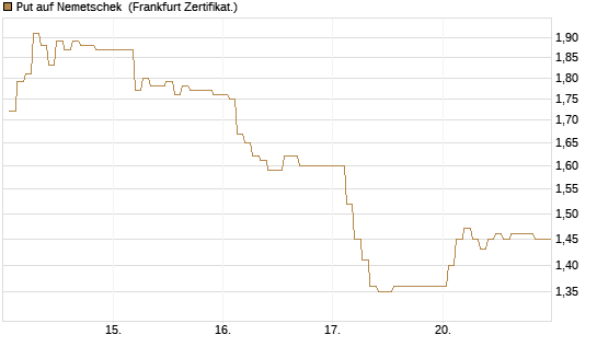 Put auf Nemetschek [BNP Paribas Emissions- und Handelsges.] Chart