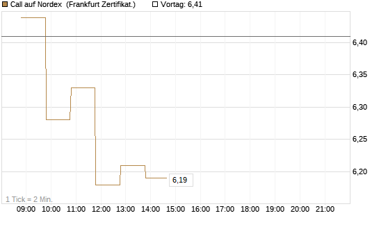 Call auf Nordex [BNP Paribas Emissions- und Handelsges.] Chart