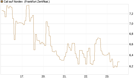 Call auf Nordex [BNP Paribas Emissions- und Handelsges.] Chart
