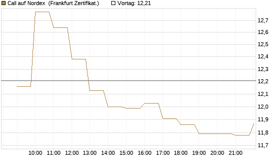 Call auf Nordex [BNP Paribas Emissions- und Handelsges.] Chart