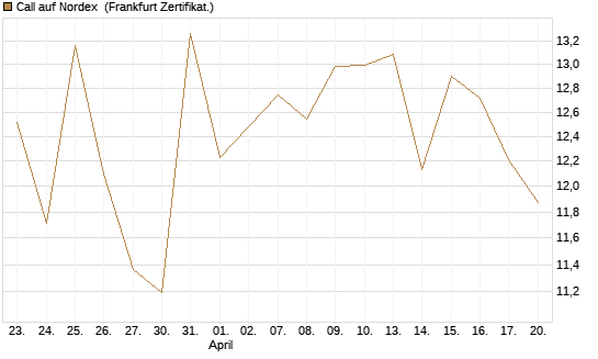 Call auf Nordex [BNP Paribas Emissions- und Handelsges.] Chart