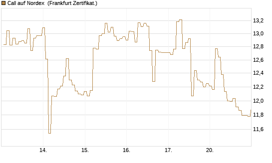 Call auf Nordex [BNP Paribas Emissions- und Handelsges.] Chart