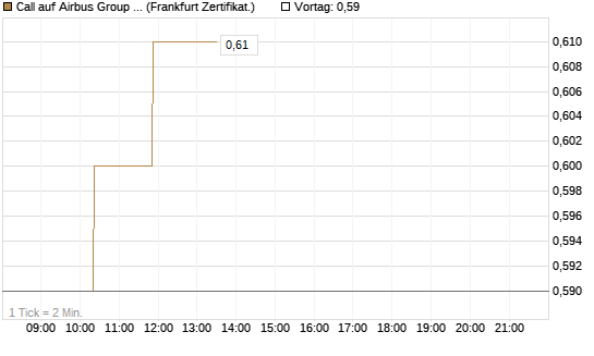 Call auf Airbus Group SE [BNP Paribas Emissions- und Handelsges.] Chart
