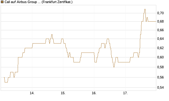 Call auf Airbus Group SE [BNP Paribas Emissions- und Handelsges.] Chart
