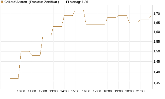 Call auf Aixtron [BNP Paribas Emissions- und Handelsges.] Chart