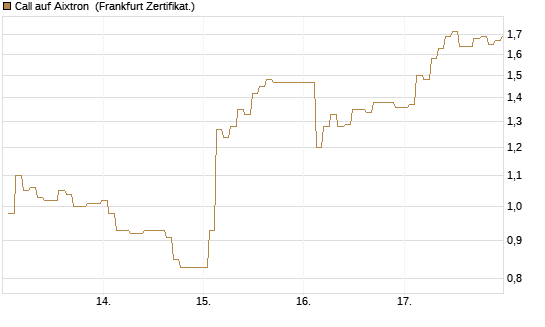 Call auf Aixtron [BNP Paribas Emissions- und Handelsges.] Chart