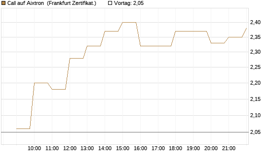 Call auf Aixtron [BNP Paribas Emissions- und Handelsges.] Chart
