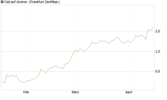 Call auf Aixtron [BNP Paribas Emissions- und Handelsges.] Chart