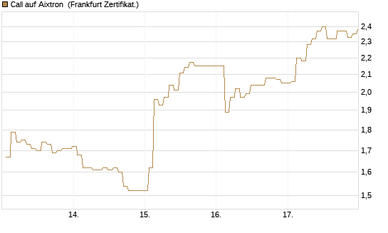 Call auf Aixtron [BNP Paribas Emissions- und Handelsges.] Chart