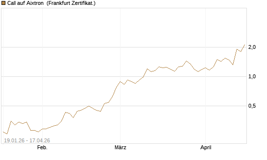 Call auf Aixtron [BNP Paribas Emissions- und Handelsges.] Chart