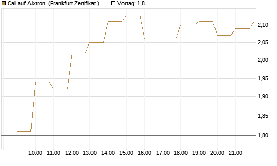 Call auf Aixtron [BNP Paribas Emissions- und Handelsges.] Chart