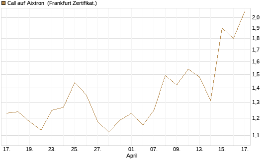 Call auf Aixtron [BNP Paribas Emissions- und Handelsges.] Chart