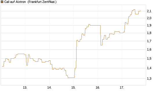 Call auf Aixtron [BNP Paribas Emissions- und Handelsges.] Chart