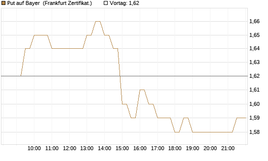 Put auf Bayer [BNP Paribas Emissions- und Handelsges.] Chart