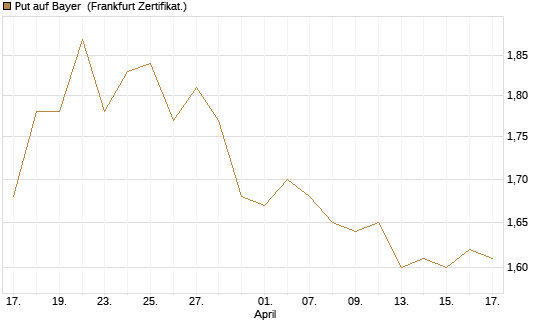 Put auf Bayer [BNP Paribas Emissions- und Handelsges.] Chart