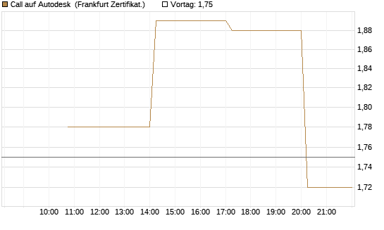 Call auf Autodesk [Vontobel] Chart