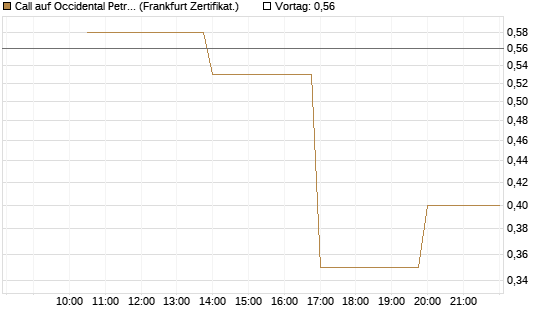 Call auf Occidental Petroleum Corp. [Vontobel] Chart