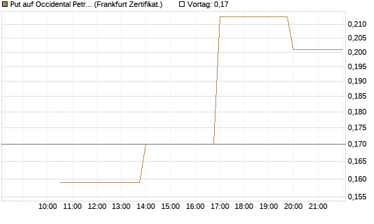 Put auf Occidental Petroleum Corp. [Vontobel] Chart