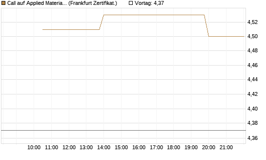 Call auf Applied Materials [Vontobel] Chart