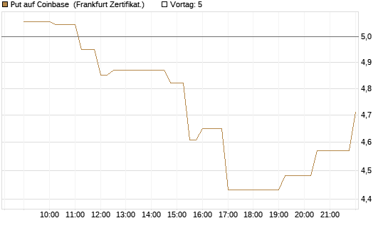 Put auf Coinbase [Société Générale Effekten GmbH] Chart