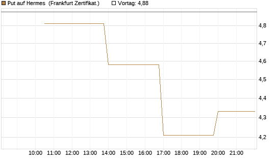 Put auf Hermes [Vontobel] Chart