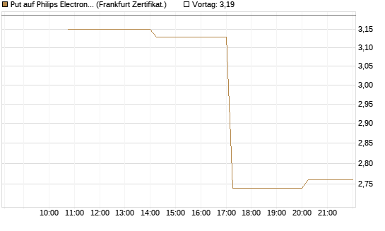 Put auf Philips Electronics [Vontobel] Chart
