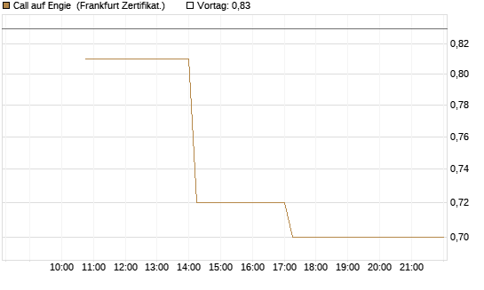 Call auf Engie [Vontobel] Chart