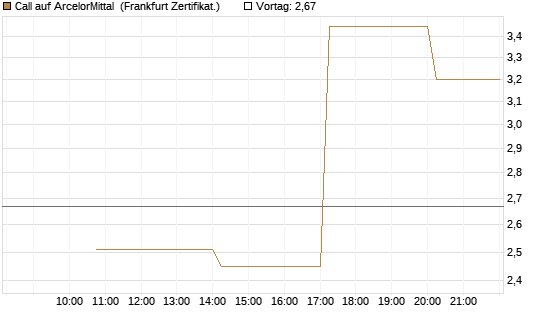 Call auf ArcelorMittal [Vontobel] Chart