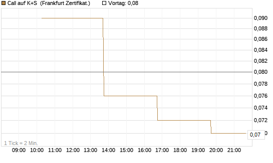 Call auf K+S [Vontobel] Chart