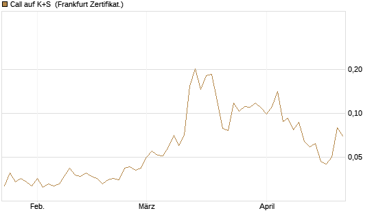 Call auf K+S [Vontobel] Chart