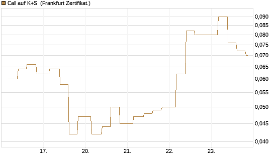 Call auf K+S [Vontobel] Chart