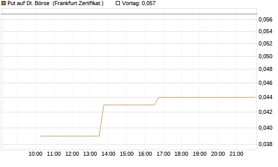 Put auf Dt. Börse [Vontobel] Chart