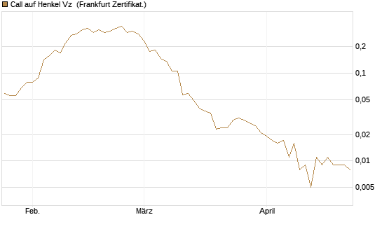 Call auf Henkel Vz [Vontobel] Chart