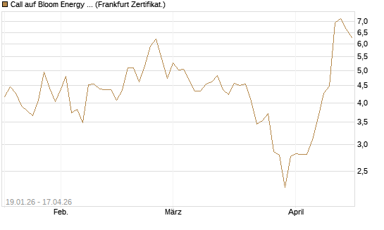 Call auf Bloom Energy A [Vontobel] Chart