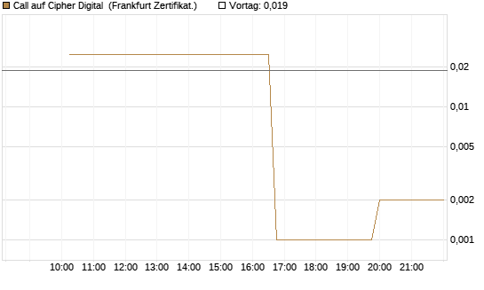 Call auf Cipher Digital [Vontobel] Chart