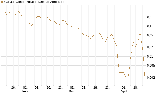 Call auf Cipher Digital [Vontobel] Chart