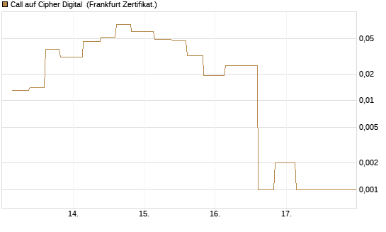 Call auf Cipher Digital [Vontobel] Chart