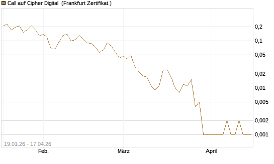 Call auf Cipher Digital [Vontobel] Chart